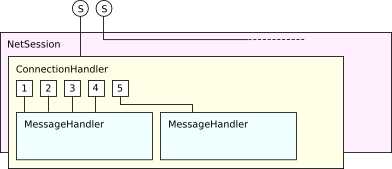 Connection and message handlers in server network layer.